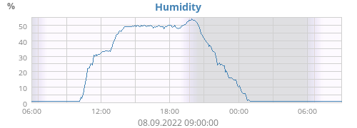 Humidity