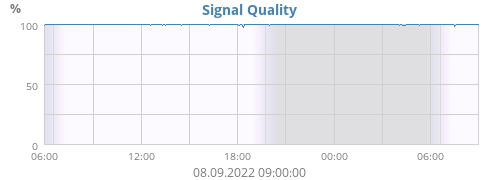 Signal Quality