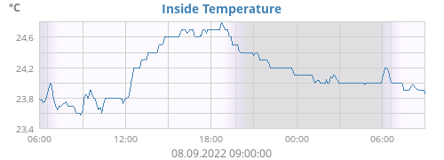 Inside Temperature