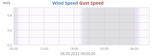 Wind Speed