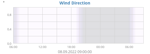 Wind Direction