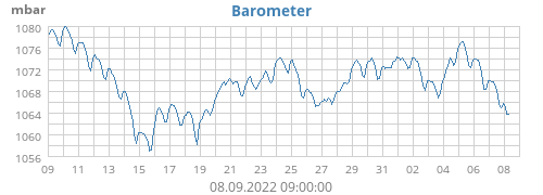 Barometer