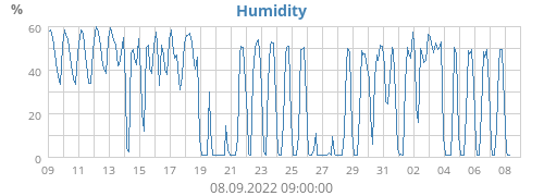 Humidity