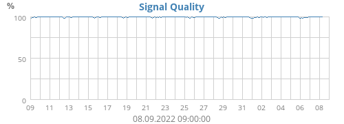 Signal Quality