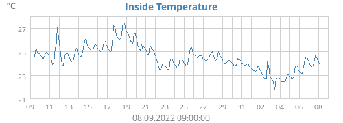 Inside Temperature