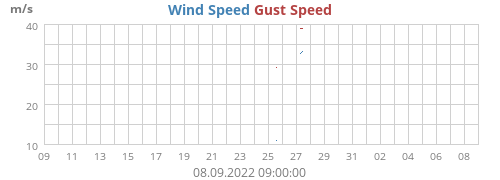 Wind Speed