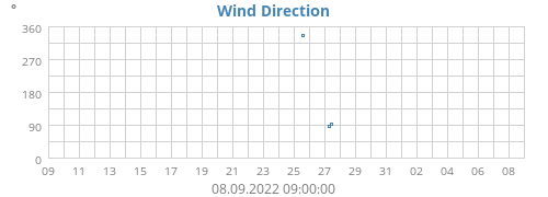 Wind Direction