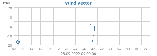 Wind Vector