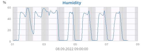 Humidity