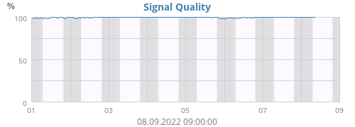 Signal Quality