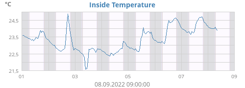 Inside Temperature