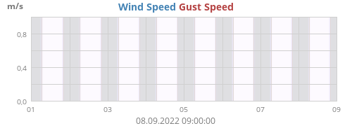 Wind Speed