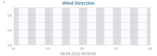 Wind Direction