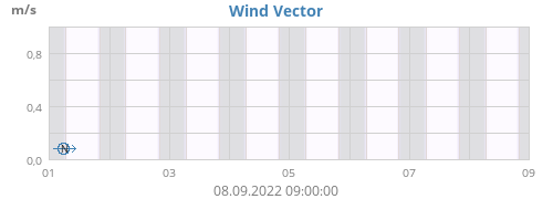 Wind Vector