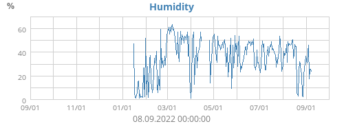 Humidity