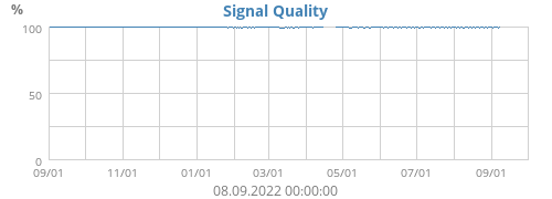 Signal Quality