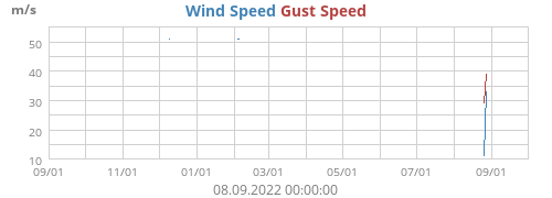 Wind Speed