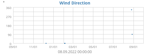 Wind Direction