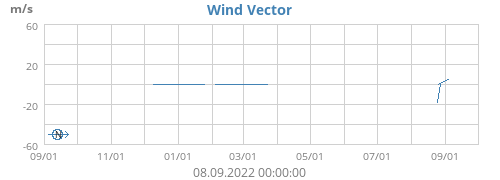 Wind Vector